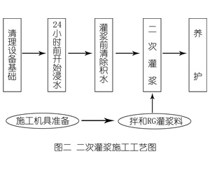 连江灌浆料施工工艺—文字完整版